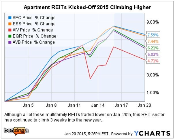 apartment_reit_ychart_2015_jan_20.jpg