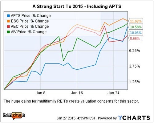 apts_-_ychart_2015_ytd_1-27.jpg