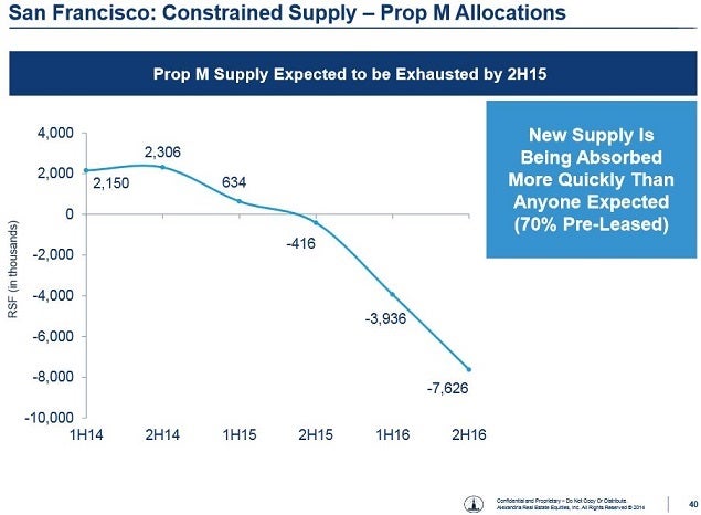 are_-_sf_slide_40_block_m_entitlements.jpg