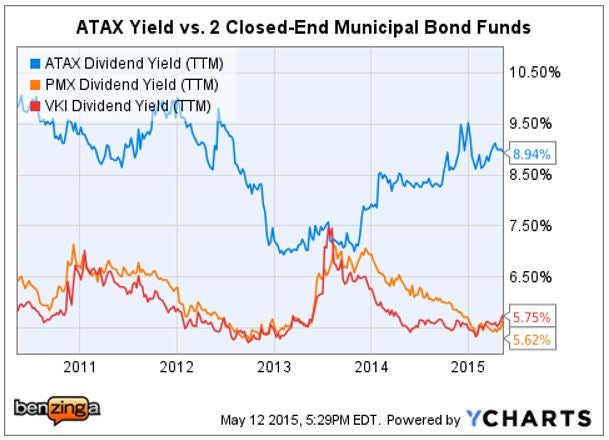 atax_-_ychart_vs_closed-end_muni_funds.jpg