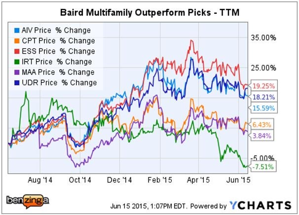 baird_-_ychart_reitweek_2015_apts.jpg