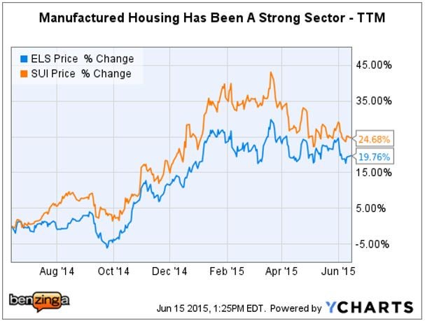 baird_-_ychart_reitweek_2015_mfg_housing.jpg