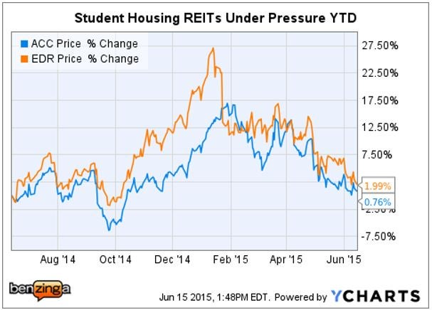 baird_-_ychart_reitweek_2015_student_housing.jpg