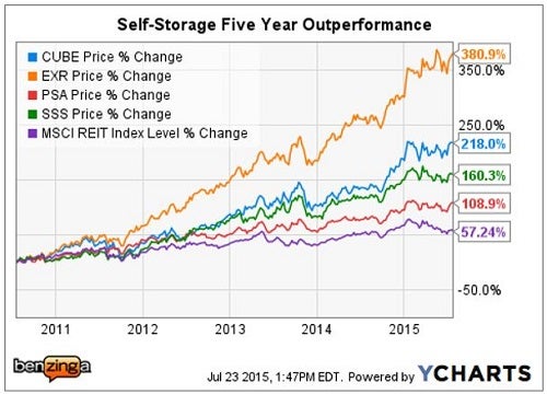 baird_-_ychart_self-storage_5yr_july_23.jpg