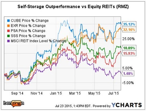 baird_-_ychart_self-storage_ttm_july_23.jpg