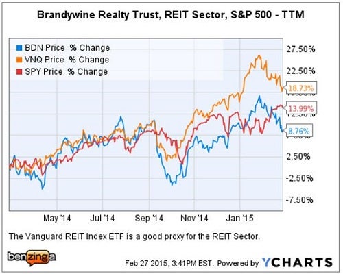 bdn_-_ychart_vs_vnq_spy_feb_27.jpg