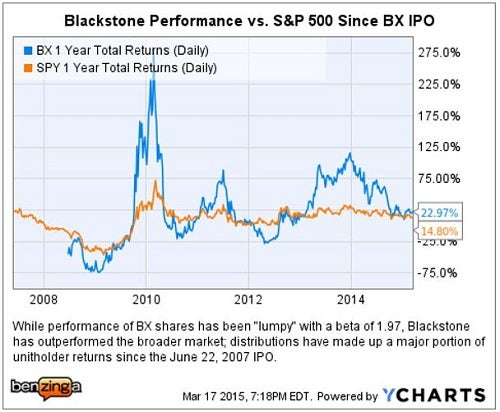 bx_-_ychart_ipo_to_march_17.jpg