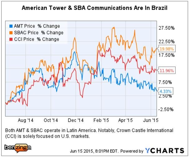 bx_-_ychart_pti_brazil_towers_june_15.jpg