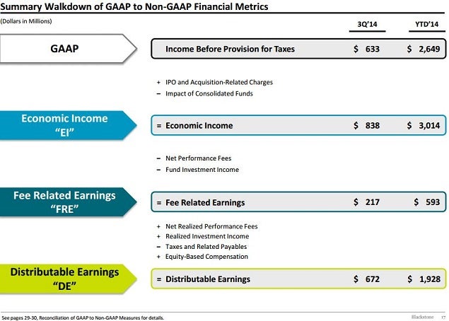 bx_q3_and_ytd_gaap_to_distributable_earnings.jpg