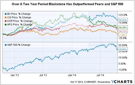 bx_vs_peers_2_yr_chart.jpg