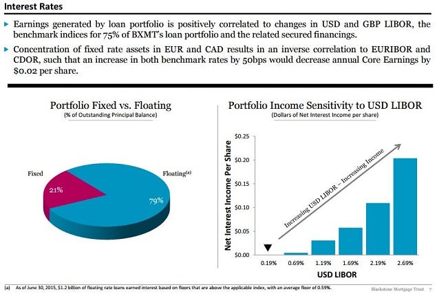bxmt_-_2q15_earnings_slide_7_75_libor.jpg