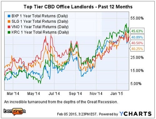 bxp_-_ychart_peers_ttm_2-5-15.jpg