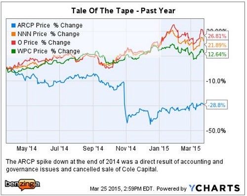 capital_one_-_ychart_arcp_vs_peers.jpg