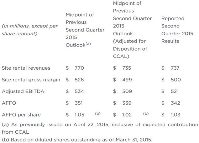 cci_-_2q15_earnings_highlights.jpg