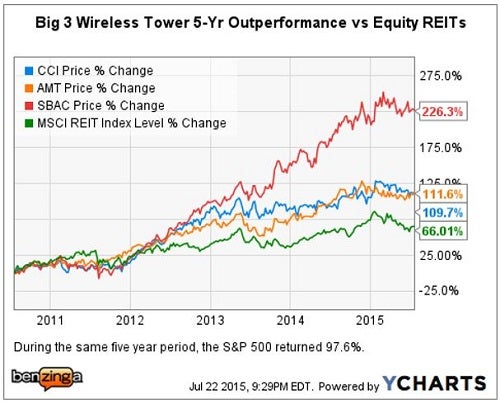 cci_-_ychart_vs_peers_5yr_july_2015.jpg