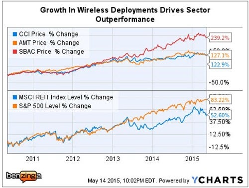 cci_-_ychart_vs_peers_5yr_may_14.jpg
