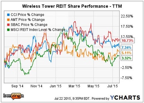 cci_-_ychart_vs_peers_ttm_july_2015.jpg