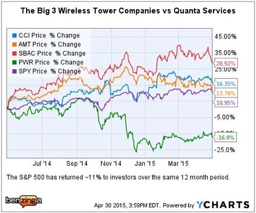 cci_-_ychart_vs_quanta__peers_apr_30.jpg