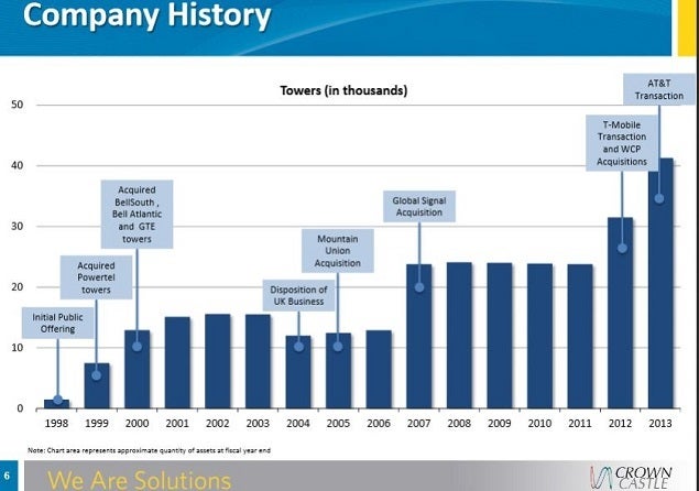 cci_carrier_tower_acquisition_timeline_0.jpg