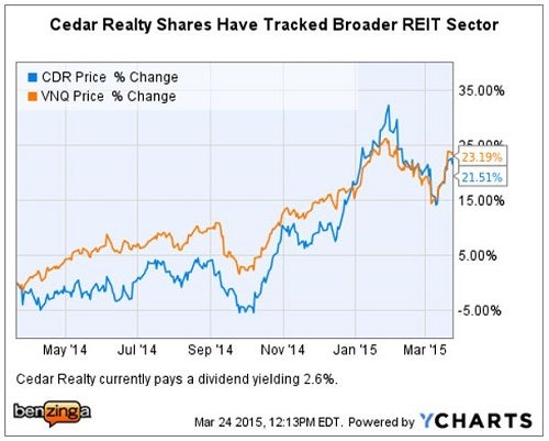 cdr_-_ychart_vs_vnq_ttm.jpg