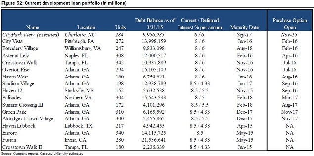 cg_-_apt_preferred_apts_dev_loans.jpg