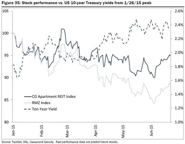 cg_-_apt_vs_rmz_10-yr_treasury.jpg