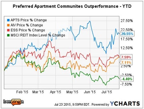 cg_-_ychart_apts_vs_peers_july_2015.jpg