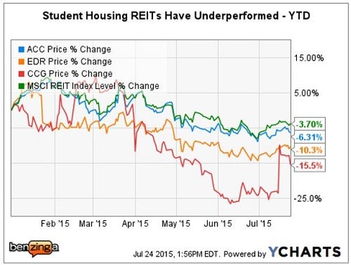 cg_-_ychart_student_housing_july_2015.jpg