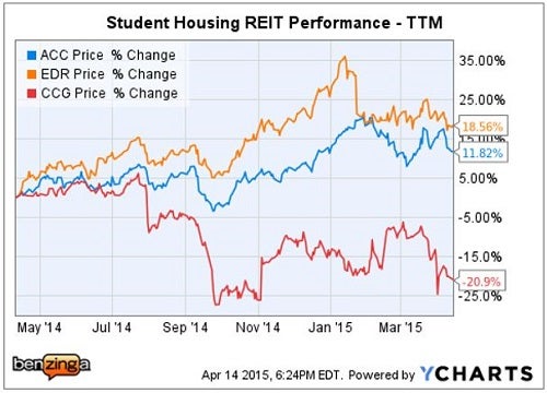 citi_-_acc_vs_student_housing_peers_apr_14.jpg