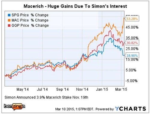 citi_-_ychart_spg_mac_ggp_mar_10.jpg