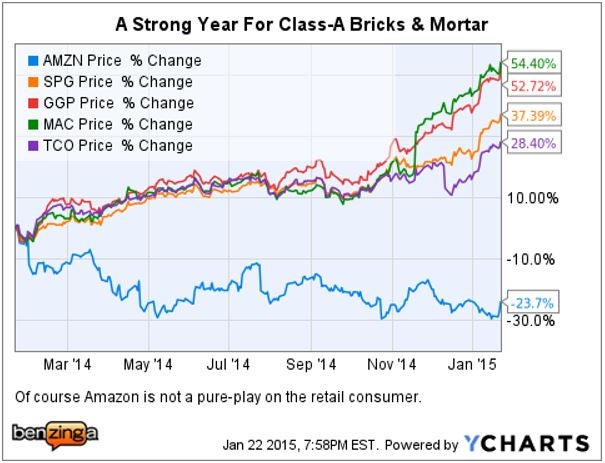 class-a_malls_vs_amzn_jan_22.jpg