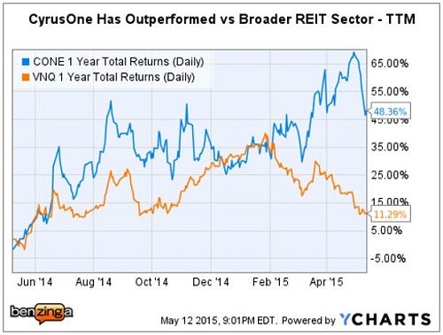 cone_-_ychart_vs_vnq_may_12.jpg