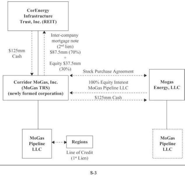 corr_mogas_deal_structure_form_424b5.jpg