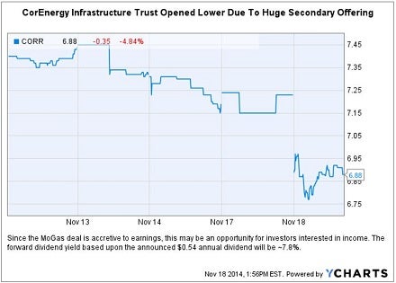 corr_trades_lower_on_13mm_share_2ndry.jpg