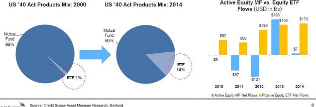 cs_-_asset_manager_etf_vs_mutual_fund_pie_charts.jpg