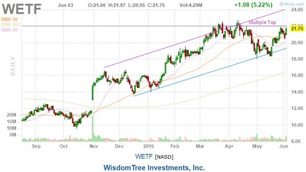 cs_-_finviz_wetf_june_3_inititiate_outperform.jpg