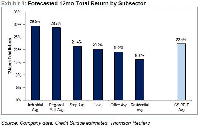 cs_-_reit_12_mo_forecast_by_sector_june_29.jpg