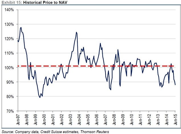 cs_-_reit_historical_price_vs_nav_june_29.jpg