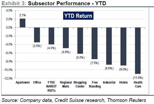 cs_-_reits_by_sector_ytd_june_29.jpg