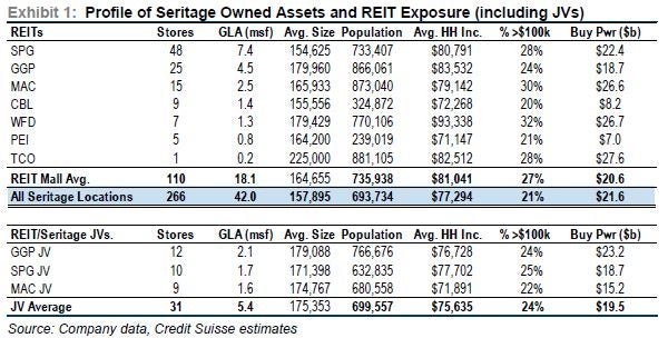 cs_-_seritage_mall_assets_incl_jvs_july_1.jpg