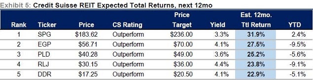 cs_-_top_5_reit_ex_may_26.jpg