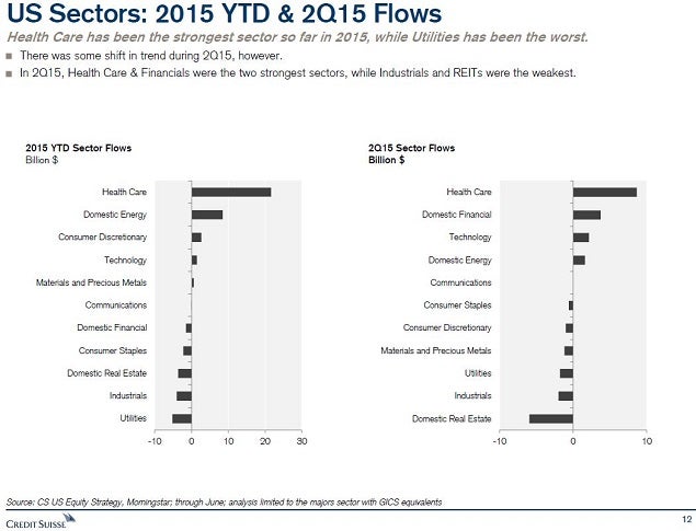 cs_-_weakest_sectors_utility__reits_july_15.jpg