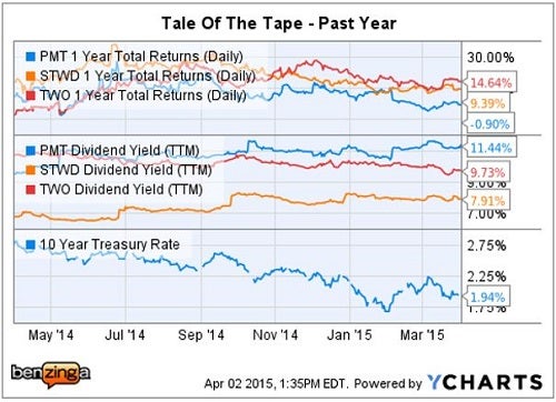 cs_-_ychart_3_top_mreit_picks_apr_2.jpg