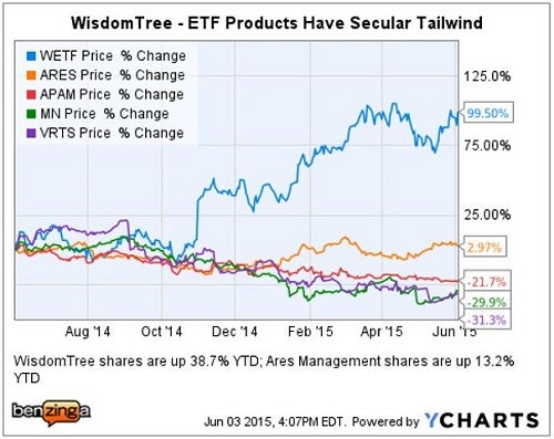 cs_-_ychart_asset_managers_vs_wetf_june_3.jpg