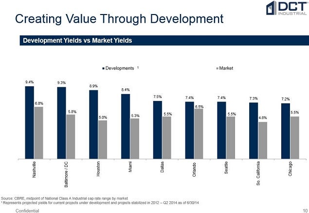 dct_industrial_develop_vs_market_yields.jpg