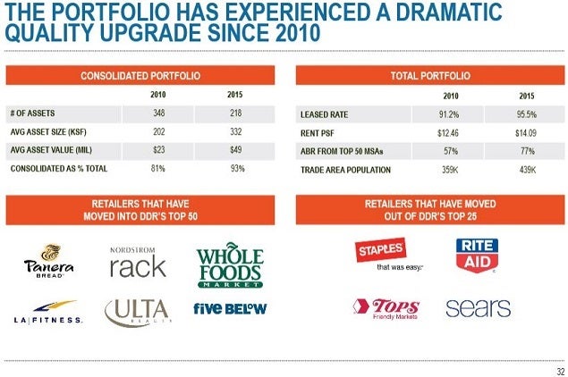 ddr_-_2q15_inv_pres_slide_32_asset_quality.jpg