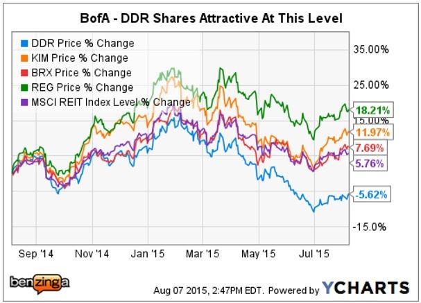 ddr_-_ychart_vs_peers_aug_7.jpg