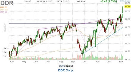 ddr_corp_-_jan_7_finviz_52-week_hi_chart.jpg