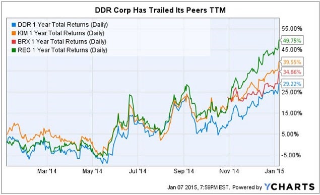 ddr_corp_-_ychart_peers_jan_7.jpg