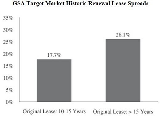 dea_-_historical_lease_spreads_chart.jpg